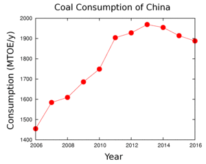 Coal And China