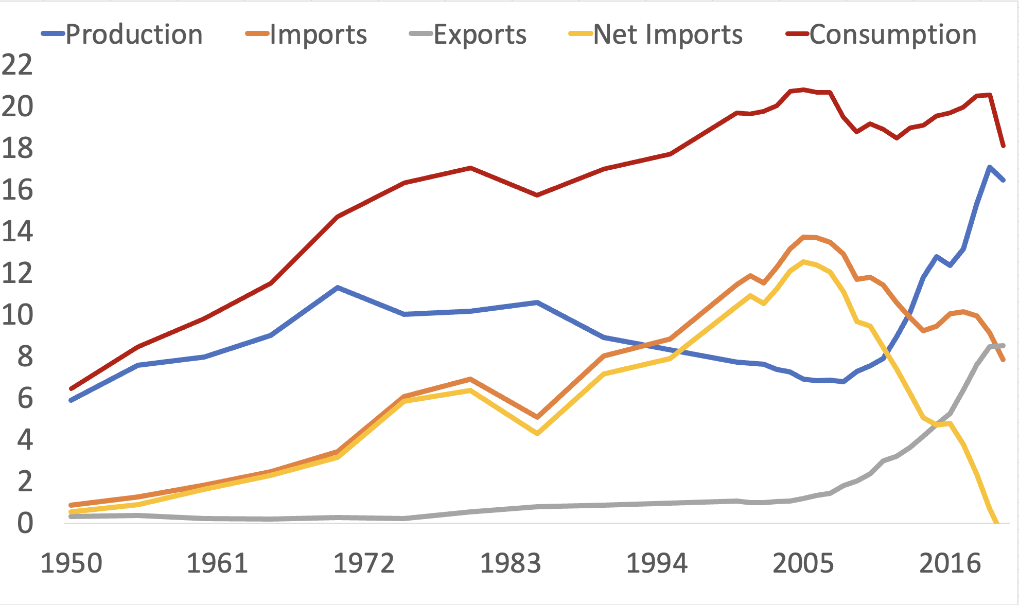 U.S. Oil Production